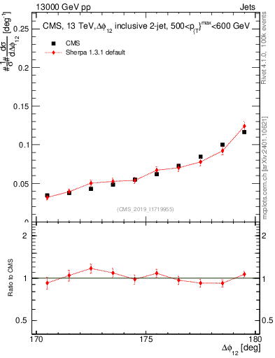Plot of jj.dphi in 13000 GeV pp collisions