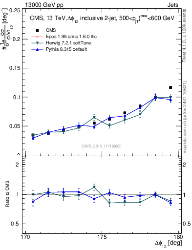 Plot of jj.dphi in 13000 GeV pp collisions
