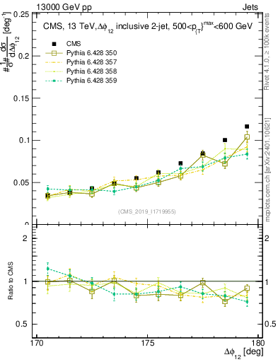 Plot of jj.dphi in 13000 GeV pp collisions