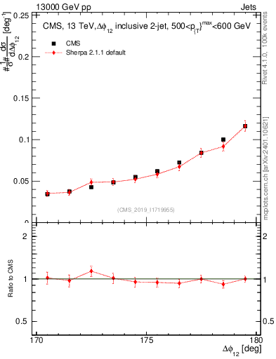 Plot of jj.dphi in 13000 GeV pp collisions