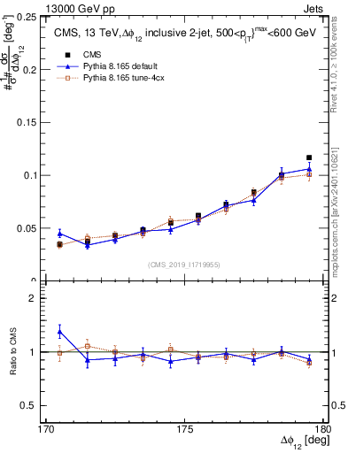 Plot of jj.dphi in 13000 GeV pp collisions