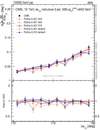 Plot of jj.dphi in 13000 GeV pp collisions