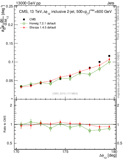Plot of jj.dphi in 13000 GeV pp collisions