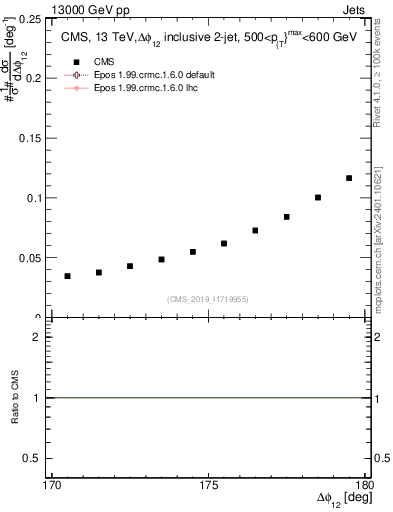 Plot of jj.dphi in 13000 GeV pp collisions
