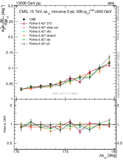 Plot of jj.dphi in 13000 GeV pp collisions