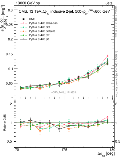 Plot of jj.dphi in 13000 GeV pp collisions