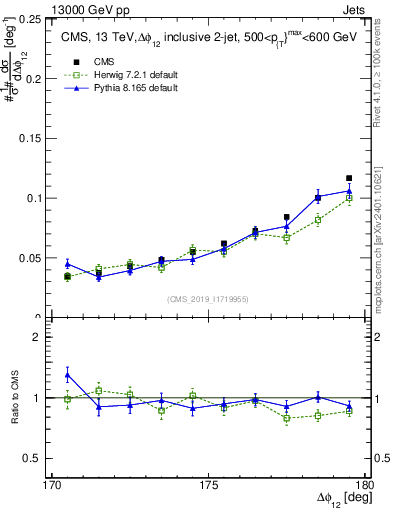 Plot of jj.dphi in 13000 GeV pp collisions