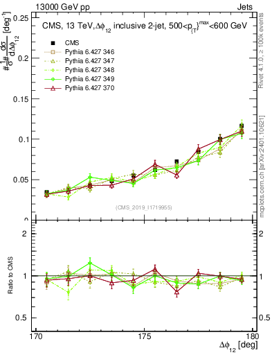 Plot of jj.dphi in 13000 GeV pp collisions