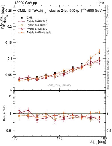 Plot of jj.dphi in 13000 GeV pp collisions