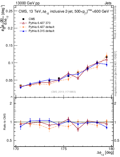 Plot of jj.dphi in 13000 GeV pp collisions