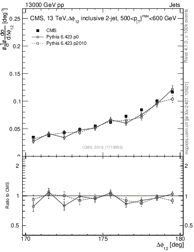 Plot of jj.dphi in 13000 GeV pp collisions