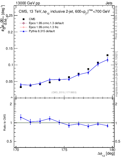 Plot of jj.dphi in 13000 GeV pp collisions