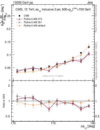 Plot of jj.dphi in 13000 GeV pp collisions