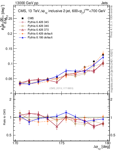 Plot of jj.dphi in 13000 GeV pp collisions