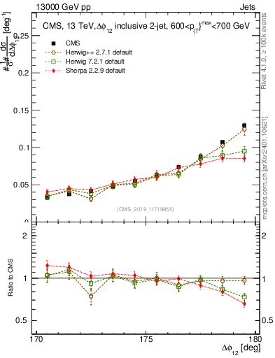 Plot of jj.dphi in 13000 GeV pp collisions