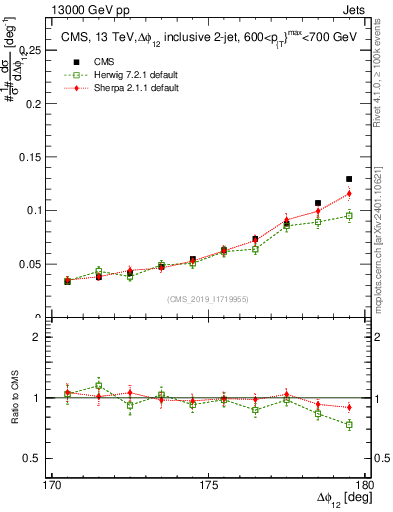 Plot of jj.dphi in 13000 GeV pp collisions