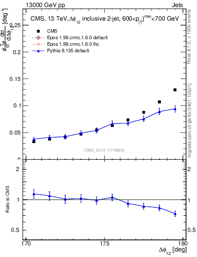 Plot of jj.dphi in 13000 GeV pp collisions