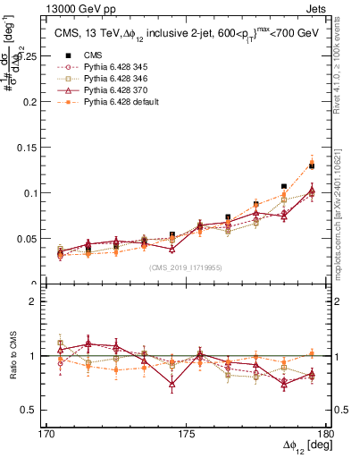 Plot of jj.dphi in 13000 GeV pp collisions