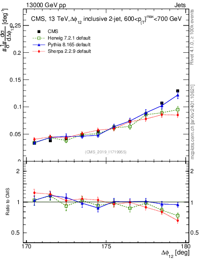 Plot of jj.dphi in 13000 GeV pp collisions