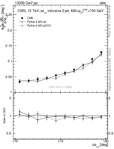 Plot of jj.dphi in 13000 GeV pp collisions