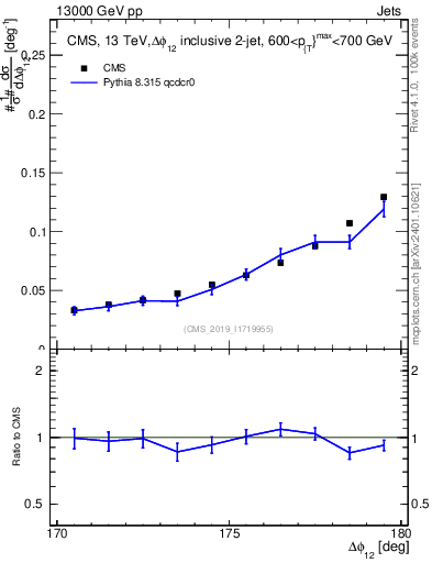 Plot of jj.dphi in 13000 GeV pp collisions