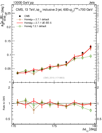 Plot of jj.dphi in 13000 GeV pp collisions