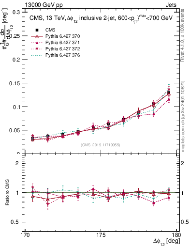 Plot of jj.dphi in 13000 GeV pp collisions