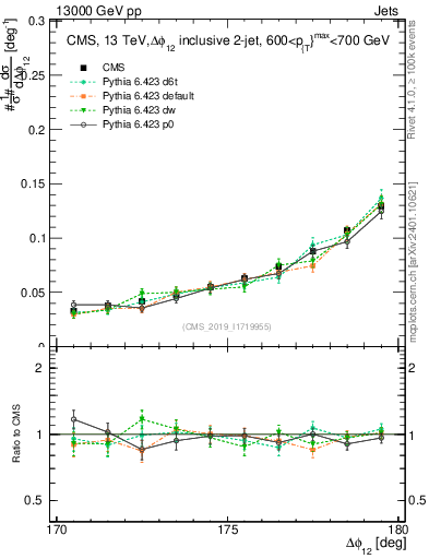 Plot of jj.dphi in 13000 GeV pp collisions