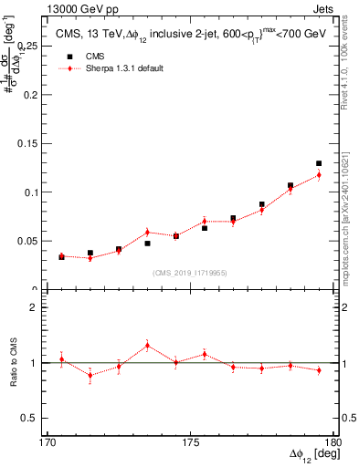 Plot of jj.dphi in 13000 GeV pp collisions