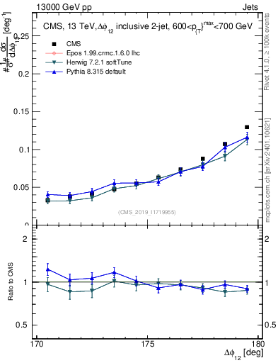 Plot of jj.dphi in 13000 GeV pp collisions