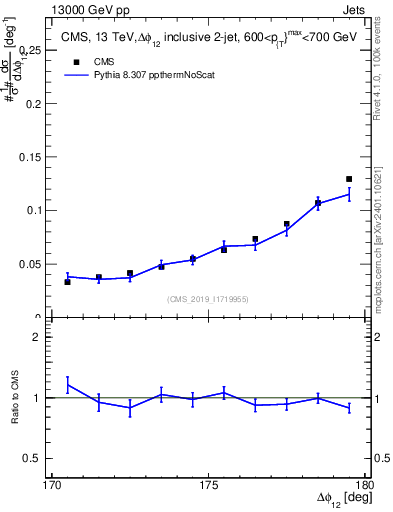 Plot of jj.dphi in 13000 GeV pp collisions