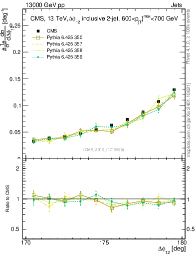 Plot of jj.dphi in 13000 GeV pp collisions