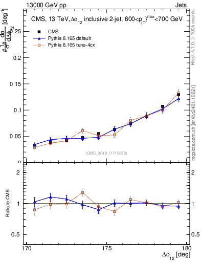 Plot of jj.dphi in 13000 GeV pp collisions
