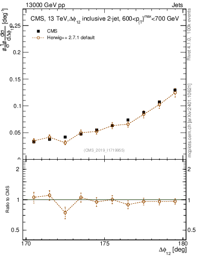 Plot of jj.dphi in 13000 GeV pp collisions