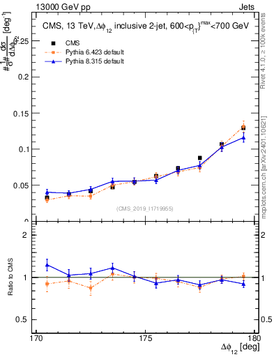 Plot of jj.dphi in 13000 GeV pp collisions