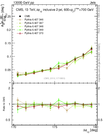 Plot of jj.dphi in 13000 GeV pp collisions