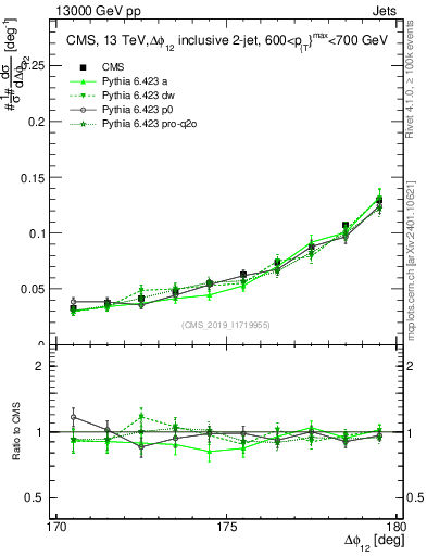 Plot of jj.dphi in 13000 GeV pp collisions