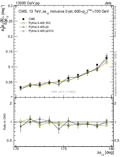 Plot of jj.dphi in 13000 GeV pp collisions
