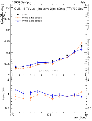 Plot of jj.dphi in 13000 GeV pp collisions
