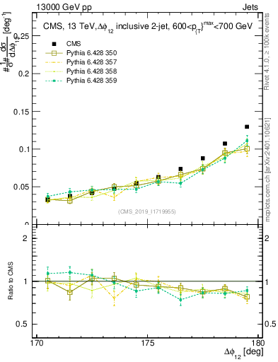 Plot of jj.dphi in 13000 GeV pp collisions