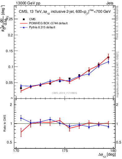 Plot of jj.dphi in 13000 GeV pp collisions