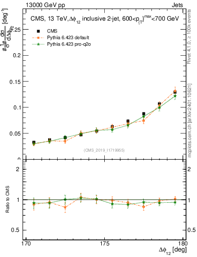 Plot of jj.dphi in 13000 GeV pp collisions