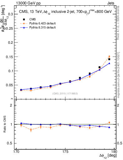 Plot of jj.dphi in 13000 GeV pp collisions