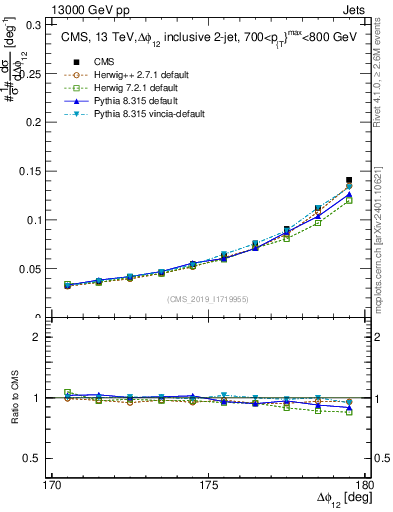 Plot of jj.dphi in 13000 GeV pp collisions