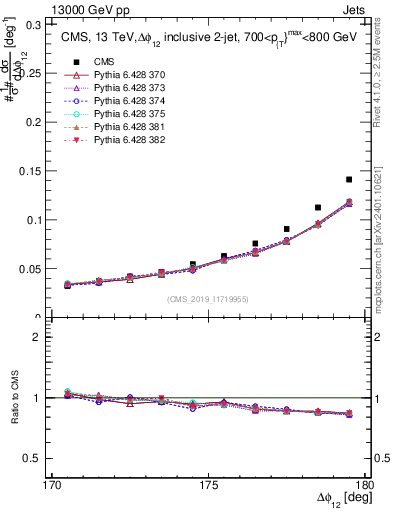 Plot of jj.dphi in 13000 GeV pp collisions