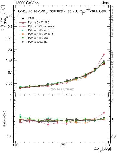Plot of jj.dphi in 13000 GeV pp collisions