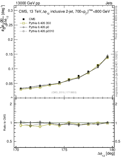 Plot of jj.dphi in 13000 GeV pp collisions