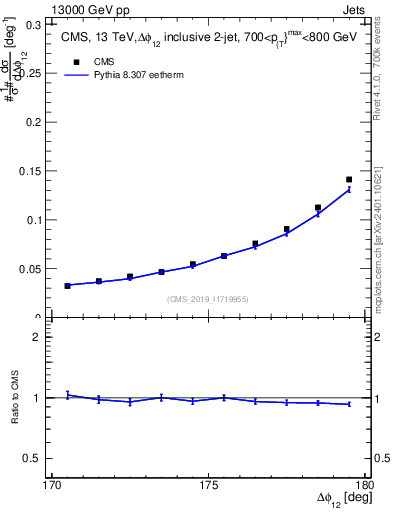 Plot of jj.dphi in 13000 GeV pp collisions