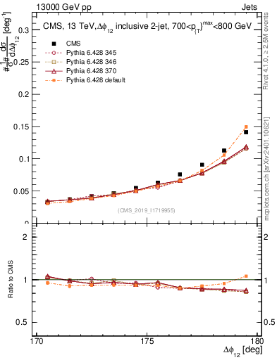Plot of jj.dphi in 13000 GeV pp collisions