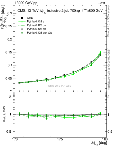 Plot of jj.dphi in 13000 GeV pp collisions